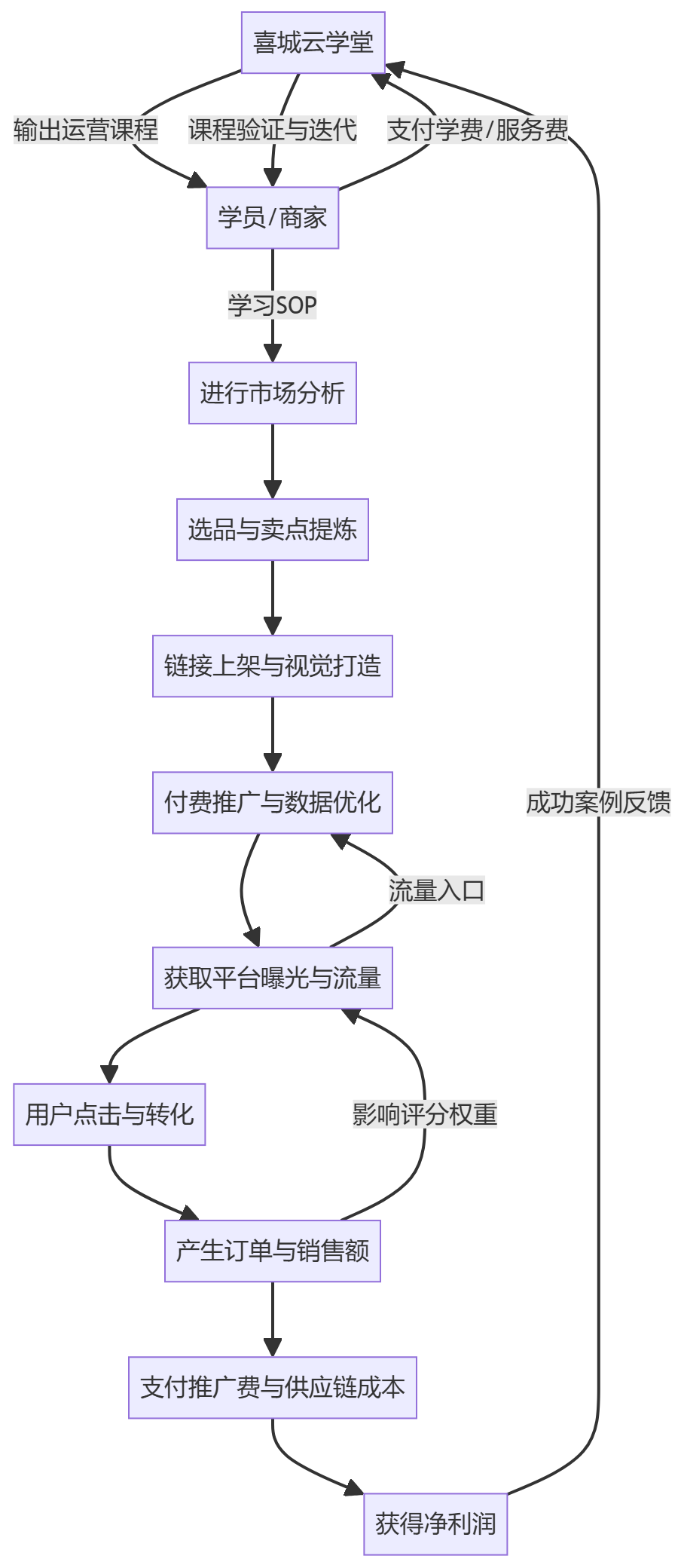 核心商业逻辑拆解